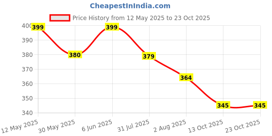 amazon.in heelium Bamboo No Show Socks For Women | Odour Free & Breathable | 3X Softer Than Cotton Socks | Low Cut Socks | Size (UK 3-7), Assorted heelium Price History Graph from 12 May 2025 to 23 Oct 2025