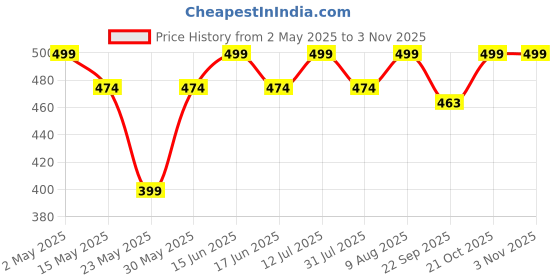 amazon.in Bamboo Rattan Bo Staff 5.5 Feet Gymnastic Exercise Fitness Stick. Price History Graph from 2 May 2025 to 2 Nov 2025