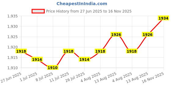 amazon.in Bamboo Seasoning Container Dispenser Three Compartments for Household Baking Price History Graph from 27 Jun 2025 to 16 Nov 2025