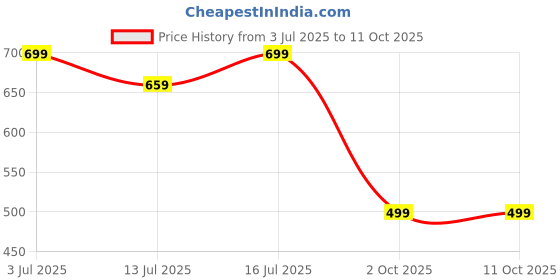 amazon.in the headscarves Bamboo Short Scarf Cum Mask Universal Size Usable for vehicle Driver for sunlight UV protection Multicolor Printed Design the headscarves Price History Graph from 3 Jul 2025 to 11 Oct 2025