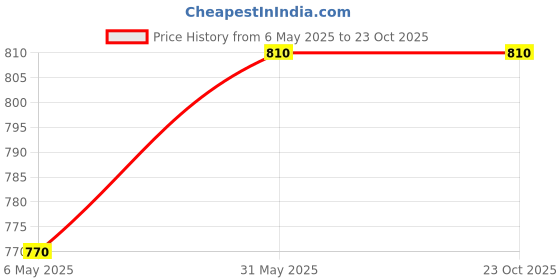 amazon.in muffly BAMBOO SILK SCARF 28 INCH * 80 INCH muffly Price History Graph from 6 May 2025 to 23 Oct 2025