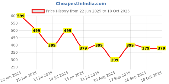 amazon.in thirsty nature Bamboo Socks for Men & Women, Ankle Length, Odour-Free, Cushioned, Anti-bacterial for Running & Gym, Size UK 4-10 thirsty nature Price History Graph from 22 Jun 2025 to 17 Oct 2025