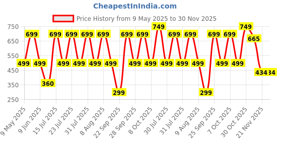 amazon.in bambos Bamboo Socks for Men Anti-Microbial Ultra Soft Padded Ankle Socks, Pack of 3 bambos Price History Graph from 9 May 2025 to 30 Nov 2025