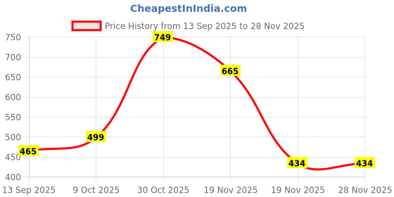 amazon.in bambos Bamboo Socks for Men Anti-Microbial Ultra Soft Padded Ankle Socks, Pack of 3 bambos Price History Graph from 13 Sep 2025 to 28 Nov 2025