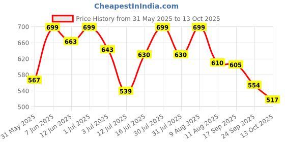 amazon.in the sock street Bamboo Socks for Men | Ankle Length Low Cut Premium Material | Odour-Free, Breathable & Durable | Padded Base & Anti-bacterial | 3X Softer than Cotton Socks | Pack of 3 the sock street Price History Graph from 31 May 2025 to 13 Oct 2025