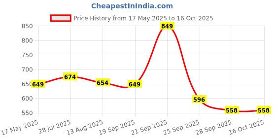 amazon.in the sock street Bamboo Socks for Men | Ankle Length Low Cut Premium Material | Odour-Free, Breathable & Durable | Padded Base & Anti-Bacterial | 3X Softer than Cotton Socks | Pack of 6 the sock street Price History Graph from 17 May 2025 to 16 Oct 2025