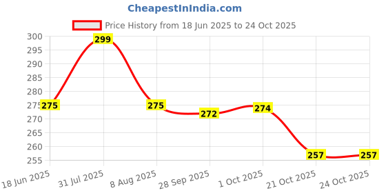 amazon.in heelium Bamboo Socks for Men | Ankle Length | Odour-Free & Breathable | Padded Base & Anti-bacterial | 3X Softer than Cotton Socks heelium Price History Graph from 18 Jun 2025 to 23 Oct 2025