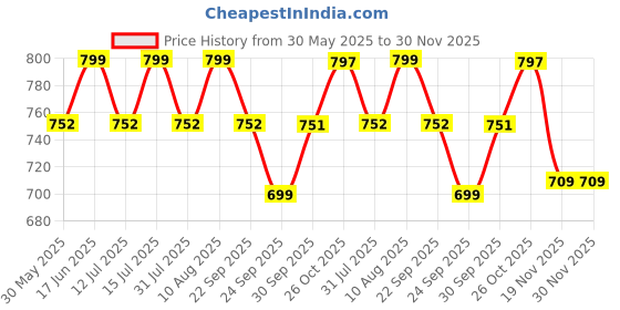 amazon.in heelium Bamboo Socks for Men | Ankle Length | Odour-Free & Breathable | Padded Base & Anti-bacterial | 3X Softer than Cotton Socks heelium Price History Graph from 30 May 2025 to 30 Nov 2025