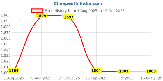 amazon.in heelium Bamboo Socks for Men | Ankle Length | Odour-Free & Breathable | Padded Base & Anti-bacterial | 3X Softer than Cotton Socks heelium Price History Graph from 1 Aug 2025 to 16 Oct 2025