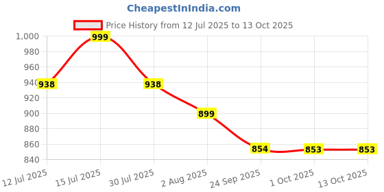 amazon.in heelium Bamboo Socks For Men | Ankle Length | Odour-Free & Breathable | Padded Base & Anti-Bacterial | 3X Softer Than Cotton Socks, Multicolor heelium Price History Graph from 12 Jul 2025 to 12 Oct 2025