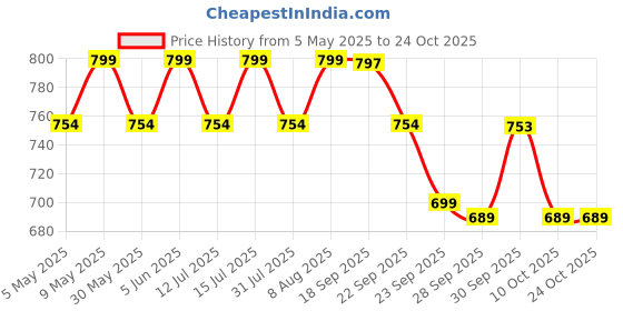 amazon.in heelium Bamboo Socks for Women | 3X Softer than Cotton Socks | Odour-Free & Breathable | Superior Comfort & Cushioned Base heelium Price History Graph from 5 May 2025 to 22 Oct 2025