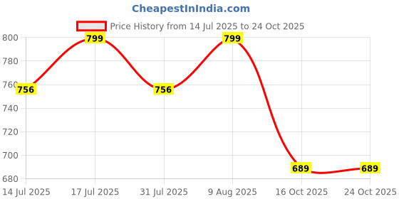amazon.in heelium Bamboo Socks for Women | 3X Softer than Cotton Socks | Odour-Free & Breathable | Superior Comfort & Cushioned Base heelium Price History Graph from 14 Jul 2025 to 22 Oct 2025