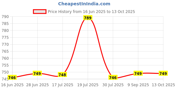 amazon.in bonjour Bamboo Sports Ankle Socks for Men bonjour Price History Graph from 16 Jun 2025 to 12 Oct 2025