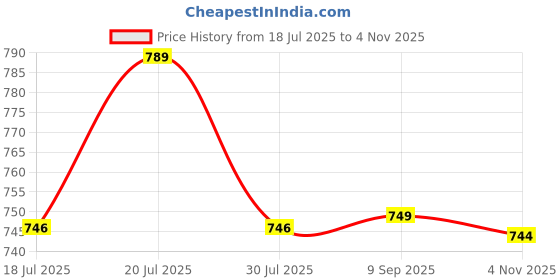 amazon.in bonjour Bamboo Sports Ankle Socks for Men bonjour Price History Graph from 18 Jul 2025 to 3 Nov 2025