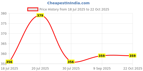 amazon.in bonjour Bamboo Sports Secret Socks for Men bonjour Price History Graph from 18 Jul 2025 to 22 Oct 2025