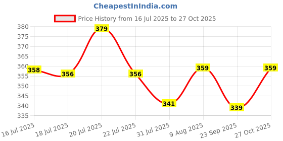 amazon.in bonjour Bamboo Sports Secret Socks for Men bonjour Price History Graph from 16 Jul 2025 to 27 Oct 2025