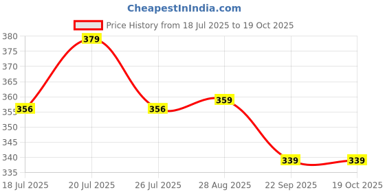 amazon.in bonjour Bamboo Sports Secret Socks for Men bonjour Price History Graph from 18 Jul 2025 to 18 Oct 2025