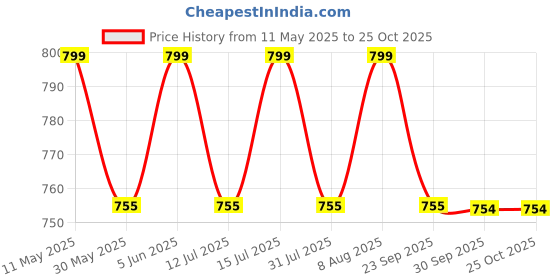 amazon.in heelium Bamboo Toe Socks for Women, Calf Length | Thumb Socks with Toe Split | 3X Softer Than Cotton | Breathable | Size (UK 3-7) heelium Price History Graph from 11 May 2025 to 24 Oct 2025