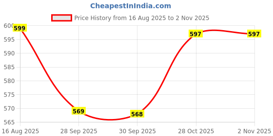amazon.in heelium Bamboo Toe Socks for Women, Calf Length | Thumb Socks with Toe Split | 3X Softer Than Cotton | Breathable | Size (UK 3-7) heelium Price History Graph from 16 Aug 2025 to 1 Nov 2025