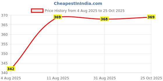 amazon.in Bamboo Toilet Tissue Roll by The Honest Home Co. I 3 Ply Bamboo Toilet Paper Roll | 2400 Pulls | 100% Natural & Super Soft | Clog-Free I Pack of 8 (300 Pulls/roll) Price History Graph from 4 Aug 2025 to 25 Oct 2025