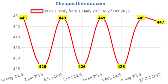 amazon.in heelium Bamboo Underwear Brief for Men | 3X Softer Than Cotton & Odour Free | Stretchy Fabric & Durable Waistband heelium Price History Graph from 18 May 2025 to 27 Oct 2025