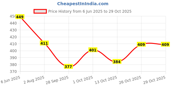 amazon.in heelium Bamboo Underwear Brief for Men | 3X Softer Than Cotton & Odour Free | Stretchy Fabric & Durable Waistband heelium Price History Graph from 6 Jun 2025 to 28 Oct 2025