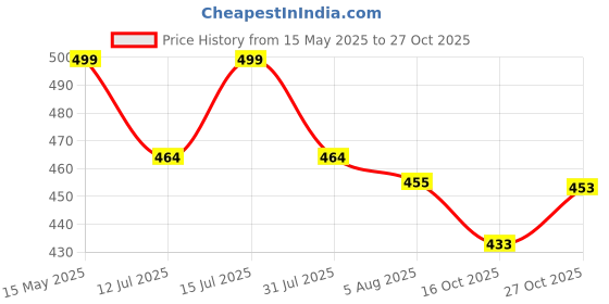 amazon.in heelium Bamboo Underwear for Men | 3X Softer Than Cotton & Odour Free | Stretchy Fabric & Durable Waistband heelium Price History Graph from 15 May 2025 to 27 Oct 2025