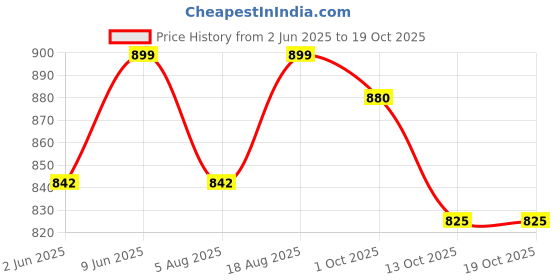 amazon.in heelium Bamboo Underwear for Men | 3X Softer Than Cotton & Odour Free | Stretchy Fabric & Durable Waistband heelium Price History Graph from 2 Jun 2025 to 18 Oct 2025