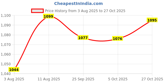 amazon.in heelium Bamboo Underwear for Women | Ultra-Soft, Breathable & Odour-Free | 3X Softer Than Cotton | Moisture-Wicking | Ideal for Sensitive Skin & All-Day Comfort heelium Price History Graph from 3 Aug 2025 to 27 Oct 2025