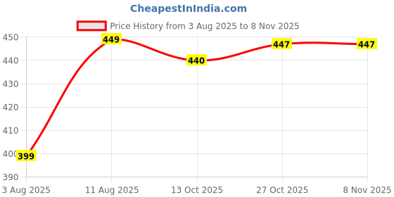 amazon.in heelium Bamboo Underwear for Women | Ultra-Soft, Breathable & Odour-Free | 3X Softer Than Cotton | Moisture-Wicking | Ideal for Sensitive Skin & All-Day Comfort heelium Price History Graph from 3 Aug 2025 to 6 Nov 2025