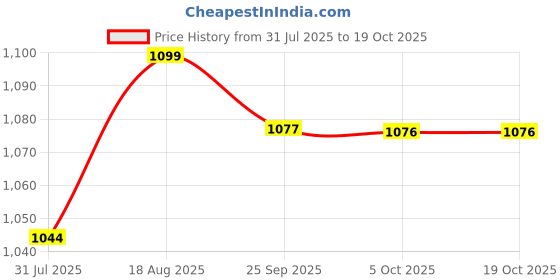 amazon.in heelium Bamboo Underwear for Women | Ultra-Soft, Breathable & Odour-Free | 3X Softer Than Cotton | Moisture-Wicking | Ideal for Sensitive Skin & All-Day Comfort heelium Price History Graph from 31 Jul 2025 to 18 Oct 2025