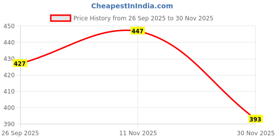 amazon.in heelium Bamboo Underwear for Women | Ultra-Soft, Breathable & Odour-Free | 3X Softer Than Cotton | Moisture-Wicking | Ideal for Sensitive Skin & All-Day Comfort heelium Price History Graph from 26 Sep 2025 to 30 Nov 2025
