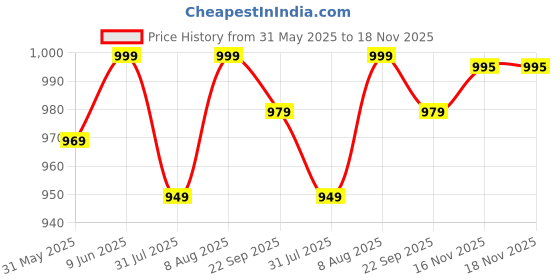 amazon.in heelium Bamboo Vest for Men, Super Soft, Odour Free, Comfort Fit Innerwear Vest heelium Price History Graph from 31 May 2025 to 18 Nov 2025
