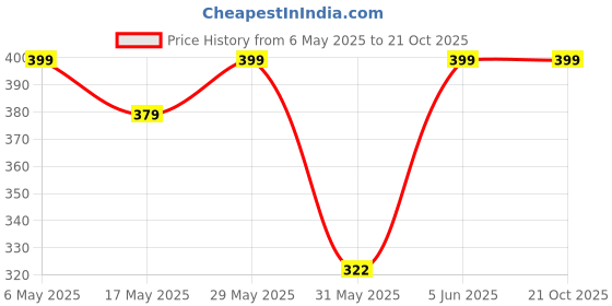 amazon.in the headscarves Bamboo Viscose Beautiful Printed Sports Reversible Head Sweat Headband for Unisex (Multiple_SS283) the headscarves Price History Graph from 6 May 2025 to 19 Oct 2025