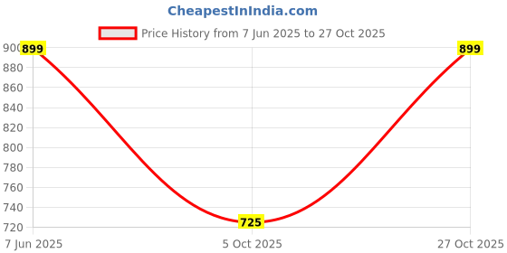 amazon.in the headscarves Bamboo Viscose Fashionable Women Brooch Turban Beanies(Multicolor) the headscarves Price History Graph from 7 Jun 2025 to 27 Oct 2025