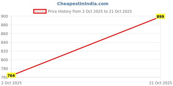 amazon.in the headscarves Bamboo Viscose Hijab Pre-Tie Headwear for Women (SS412_Multicolor) the headscarves Price History Graph from 2 Oct 2025 to 21 Oct 2025