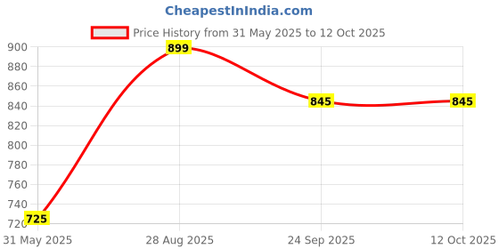 amazon.in the headscarves Bamboo Viscose Solid Reversible Star Cap for Women (SS20 Multicolor) the headscarves Price History Graph from 31 May 2025 to 12 Oct 2025