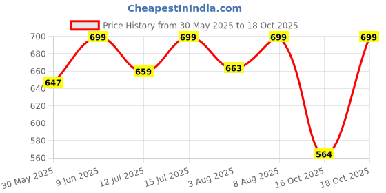 amazon.in the headscarves Bamboo Viscose Solid Seams Slouchy Snood Cap for Women the headscarves Price History Graph from 30 May 2025 to 18 Oct 2025