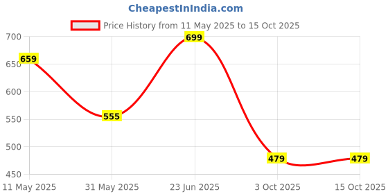 amazon.in the headscarves Bamboo Viscose Solid Seams Slouchy Snood Cap for Women (SS200 Multicolor) the headscarves Price History Graph from 11 May 2025 to 14 Oct 2025