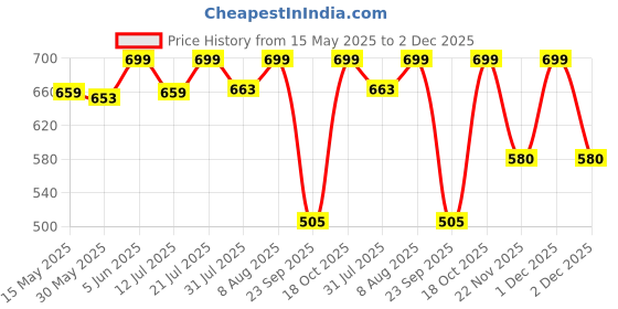 amazon.in the headscarves Bamboo Viscose Solid Seams Slouchy Snood Cap for Women (SS200 Multicolor) the headscarves Price History Graph from 15 May 2025 to 2 Dec 2025