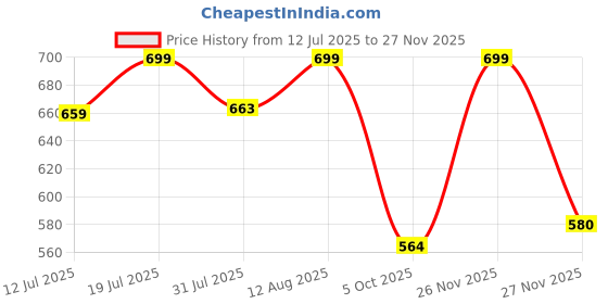 amazon.in the headscarves Bamboo Viscose Solid Seams Slouchy Snood Cap for Women (SS200 Multicolor) the headscarves Price History Graph from 12 Jul 2025 to 27 Nov 2025