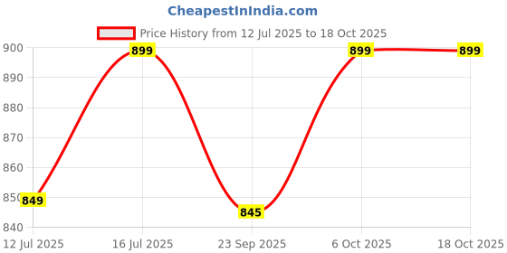 amazon.in the headscarves Bamboo Viscose Sun Visor with Pre tie Ruffle Look for Women Chemo Headwear Free Size the headscarves Price History Graph from 12 Jul 2025 to 18 Oct 2025