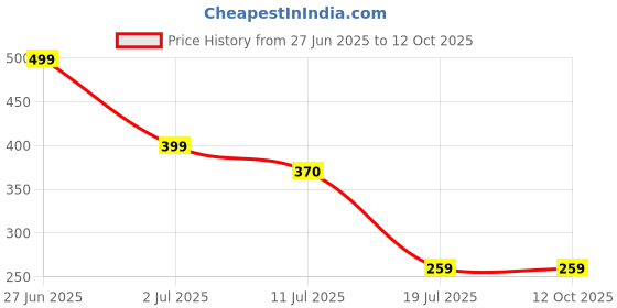 amazon.in BAMBOO WIPES | Reusable & Washable Kitchen Towel Tissue Roll| Combo Of 2 Rolls (160 Pulls) Multipurpose |Non Woven| compostable |absorbent bamboo wipes Price History Graph from 27 Jun 2025 to 11 Oct 2025