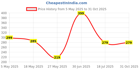 amazon.in BAMBOO WIPES| Reusable and Washable Non Woven colored Chapati wrap,Tiffin Pack wrap, casserole pack,Hygienically Packed Combo Of 2 Pack, 30 Heavy sheets, Odourless, Microwave Safe Price History Graph from 5 May 2025 to 31 Oct 2025
