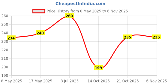 amazon.in Bamboo Wood Chopping Board for Kitchen|Mom,Wife Gift|Cutting Board for Kitchen|Rectangular Cutting Board|Wooden Serving Board|Pizza Platter (Length 18Inch Width 10.5 Inch) Price History Graph from 8 May 2025 to 4 Nov 2025