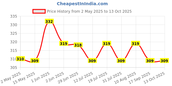 amazon.in Bamboo Wooden Chopping Board with Metal Handle, Multipurpose Cutting Board for Vegetables, Fruits & Cheese, for Kitchen Use, BPA Free, Eco-Friendly, Anti-Microbial (S, 30 x 20 cms) Price History Graph from 2 May 2025 to 12 Oct 2025