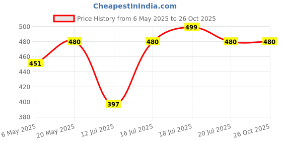 amazon.in craftcane Bamboo,Cane Animals Rescue Stick, Morning Walk Stick,Chowkidar Stick,Selfdefence Stick, with Hand Grip 4 ft (Pack of 1) craftcane Price History Graph from 6 May 2025 to 26 Oct 2025