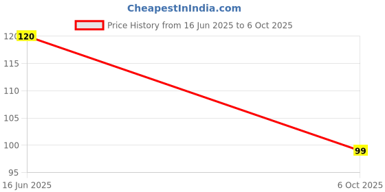 amazon.in BambooIndia Bamboo Toothbrush Soft Manual (Pack Of 2) - For Kids/Adults - BPA Free Dual Charcoal Black Soft Bristles - Antibacterial & Biodegradable Handle - Natural & Eco-Friendly Price History Graph from 16 Jun 2025 to 6 Oct 2025
