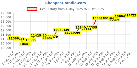 amazon.in BAMBOOTRAY Couch Arm Tray, Multi-Function Folding Sofa Armrest Tray with 360°Rotating Phone&Pad Bracket, TV Tray for Eating and Beverage Price History Graph from 4 May 2025 to 6 Oct 2025