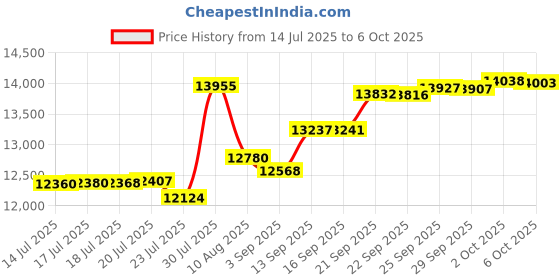 amazon.in BAMBOOTRAY Sofa Arm Tray Table, Multi-Function Folding TV Trays with 360°Rotating Phone&Pad Bracket, Couch Table Tray for Eating and Drink Price History Graph from 14 Jul 2025 to 6 Oct 2025
